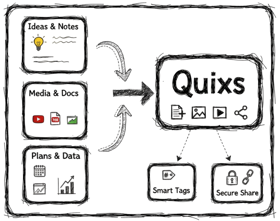 Transform your ideas into organized Quixs