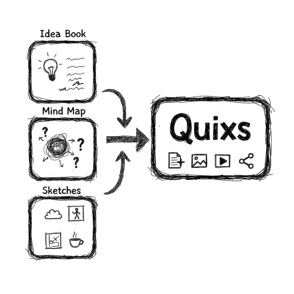 How Quixli works - From ideas to organized Quixs
