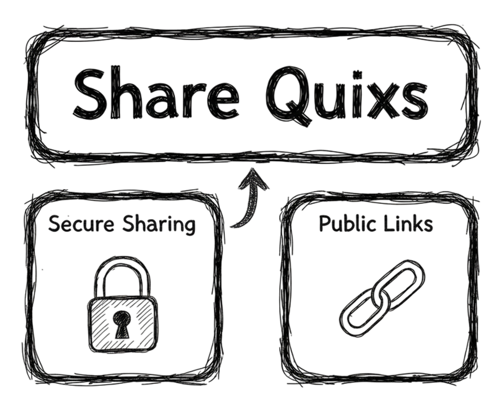 Secure sharing feature